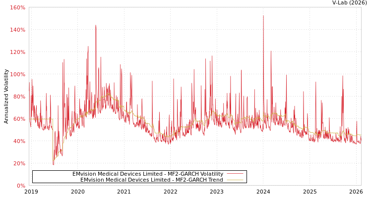 graph of EMvision Medical Devices Limited MF2-GARCH