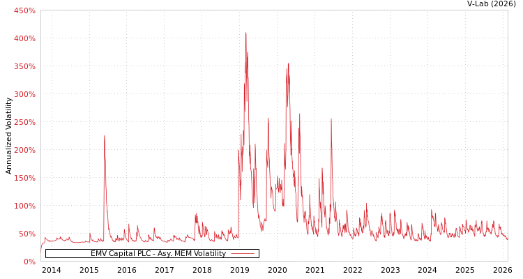 graph of EMV Capital PLC AMEM