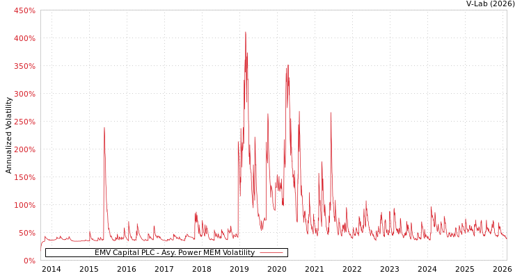 graph of EMV Capital PLC APMEM