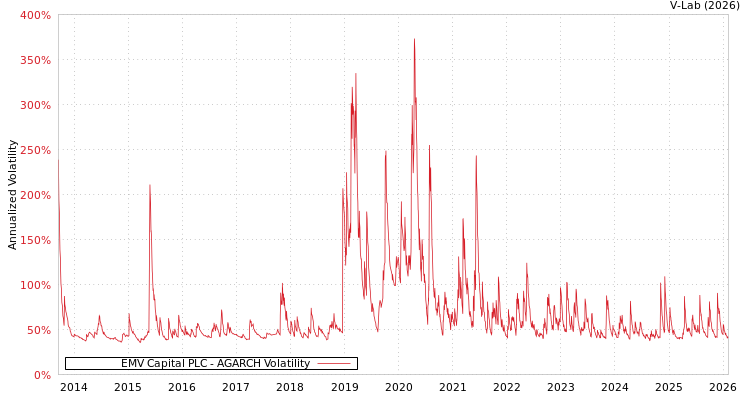 graph of EMV Capital PLC AGARCH