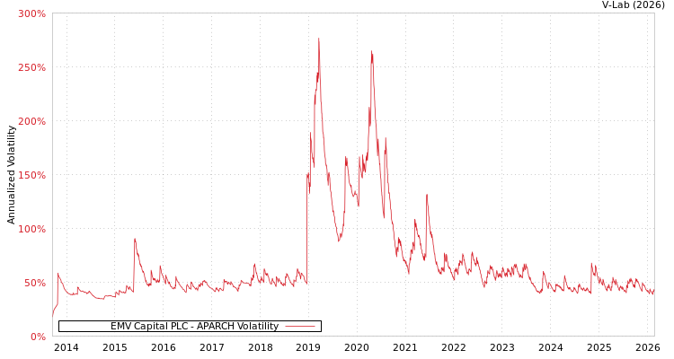 graph of EMV Capital PLC APARCH