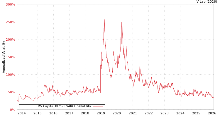 graph of EMV Capital PLC EGARCH