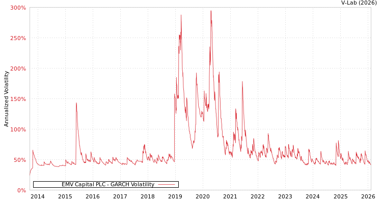 graph of EMV Capital PLC GARCH