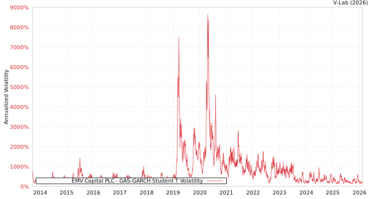 graph of EMV Capital PLC GAS-GARCH-T