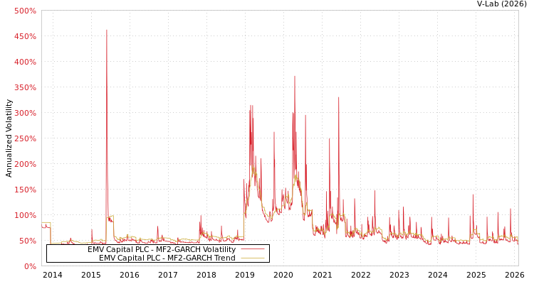 graph of EMV Capital PLC MF2-GARCH