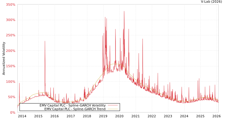 graph of EMV Capital PLC SGARCH