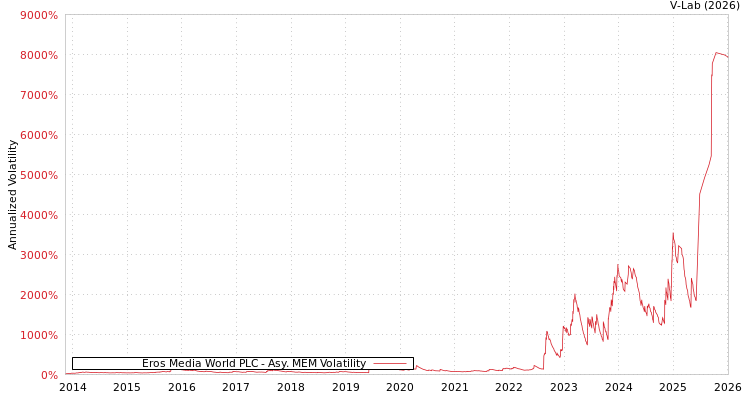 graph of Eros Media World PLC AMEM