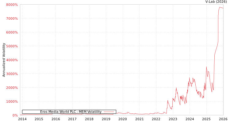 graph of Eros Media World PLC MEM