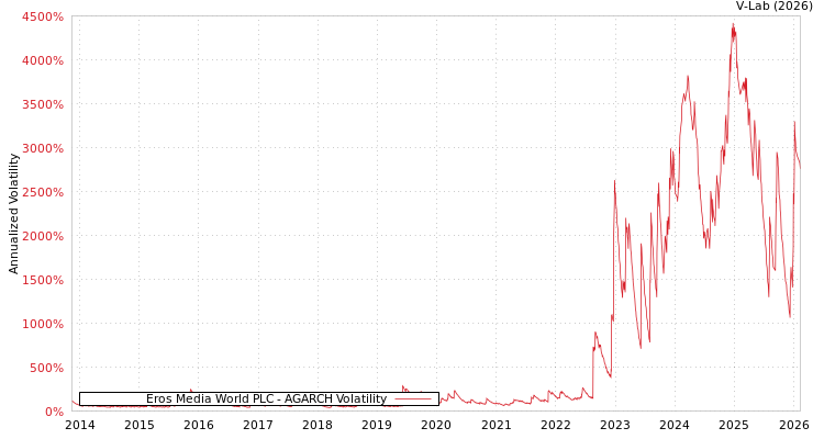 graph of Eros Media World PLC AGARCH