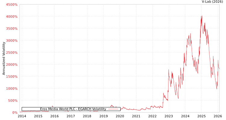 graph of Eros Media World PLC EGARCH