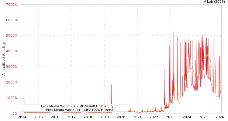 graph of Eros Media World PLC MF2-GARCH