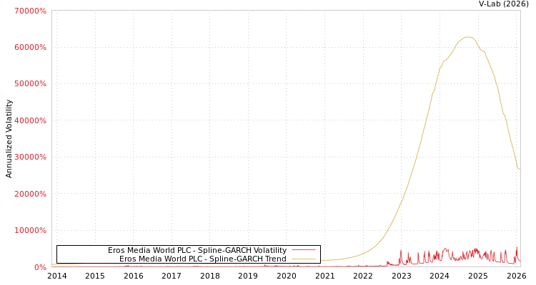 graph of Eros Media World PLC SGARCH