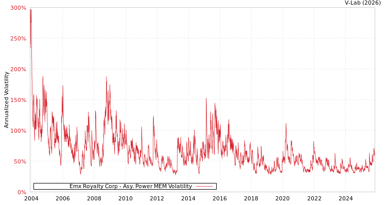 graph of Emx Royalty Corp APMEM
