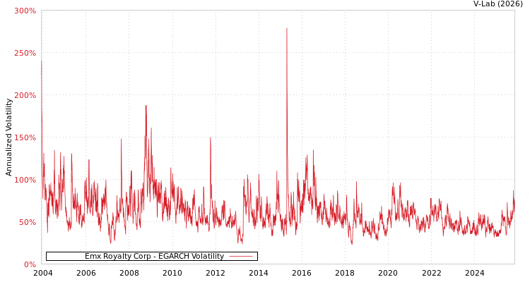 graph of Emx Royalty Corp EGARCH