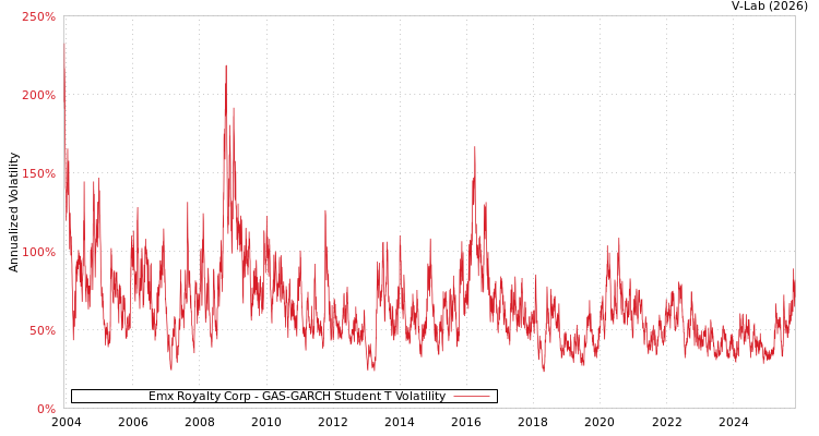 graph of Emx Royalty Corp GAS-GARCH-T