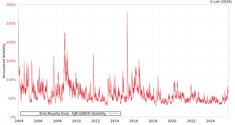 graph of Emx Royalty Corp GJR-GARCH