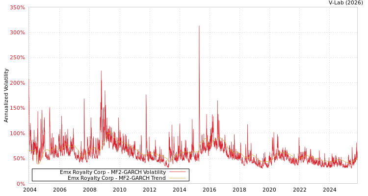 graph of Emx Royalty Corp MF2-GARCH
