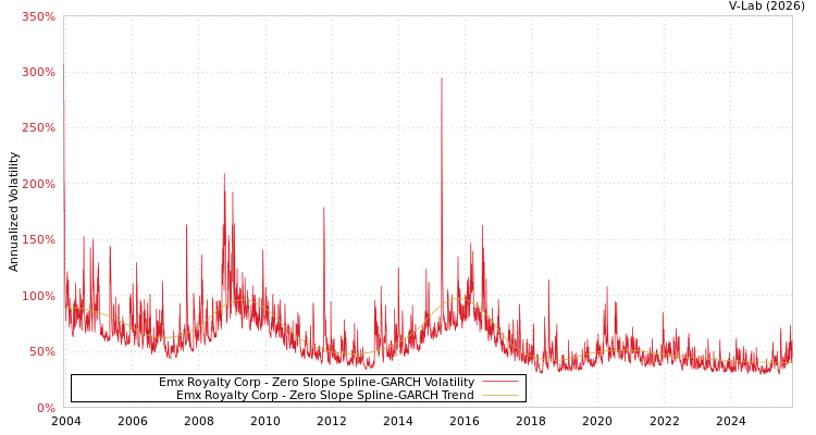 graph of Emx Royalty Corp S0GARCH