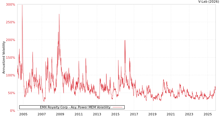 graph of EMX Royalty Corp APMEM