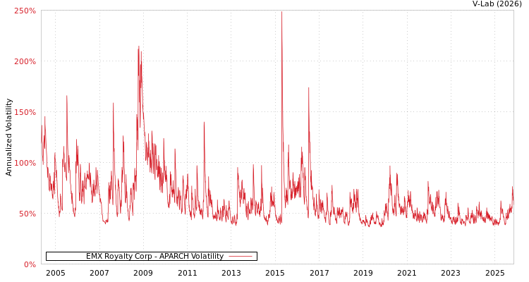 graph of EMX Royalty Corp APARCH
