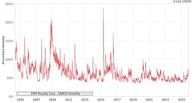 graph of EMX Royalty Corp GARCH
