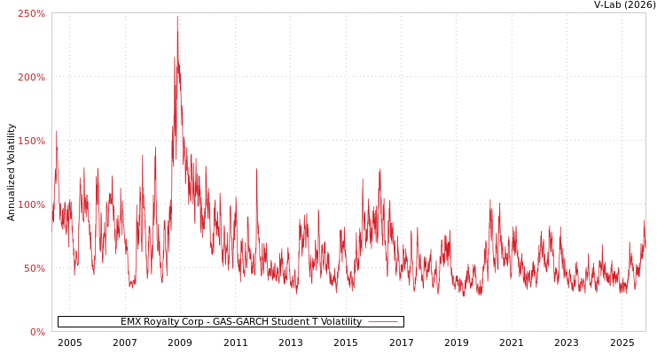 graph of EMX Royalty Corp GAS-GARCH-T