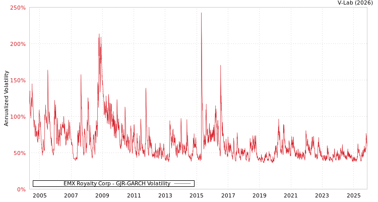 graph of EMX Royalty Corp GJR-GARCH