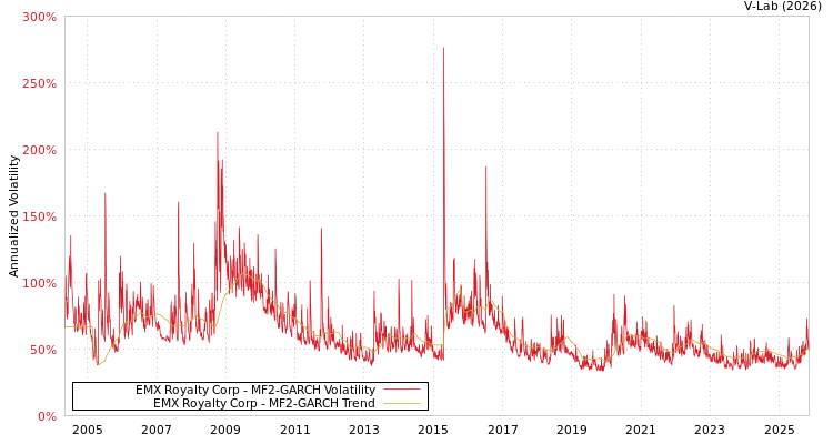 graph of EMX Royalty Corp MF2-GARCH