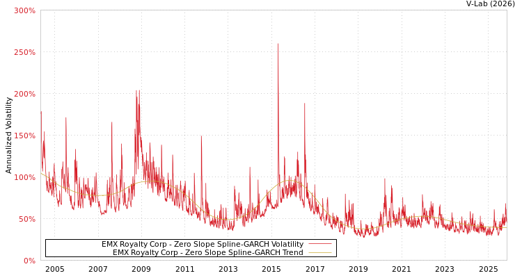 graph of EMX Royalty Corp S0GARCH