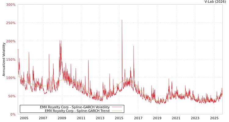 graph of EMX Royalty Corp SGARCH