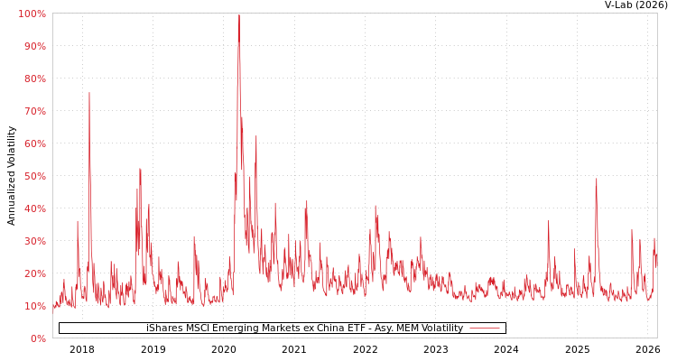graph of iShares MSCI Emerging Markets ex China ETF AMEM