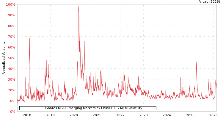 graph of iShares MSCI Emerging Markets ex China ETF MEM