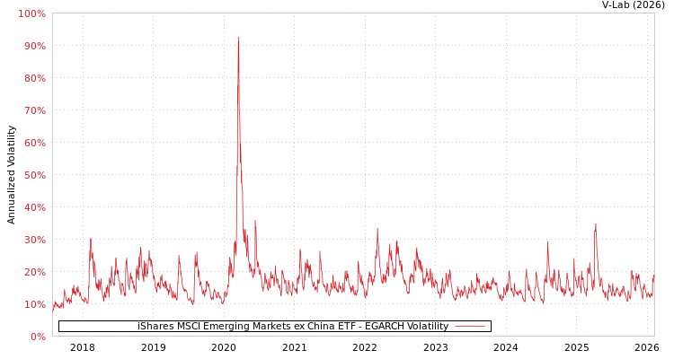 graph of iShares MSCI Emerging Markets ex China ETF EGARCH