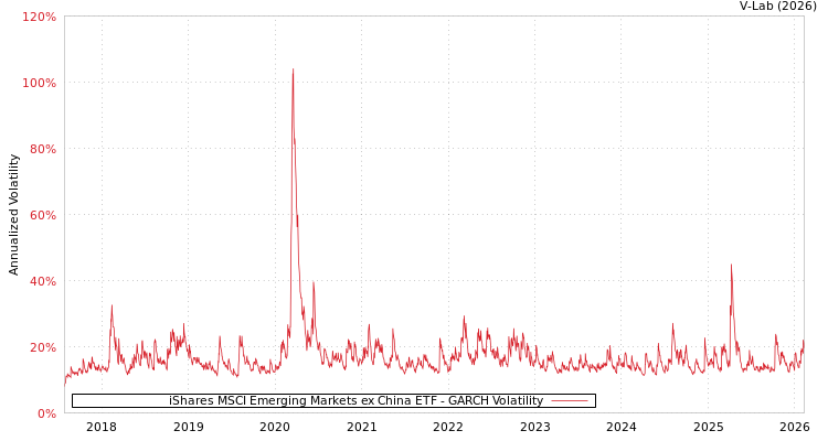 graph of iShares MSCI Emerging Markets ex China ETF GARCH
