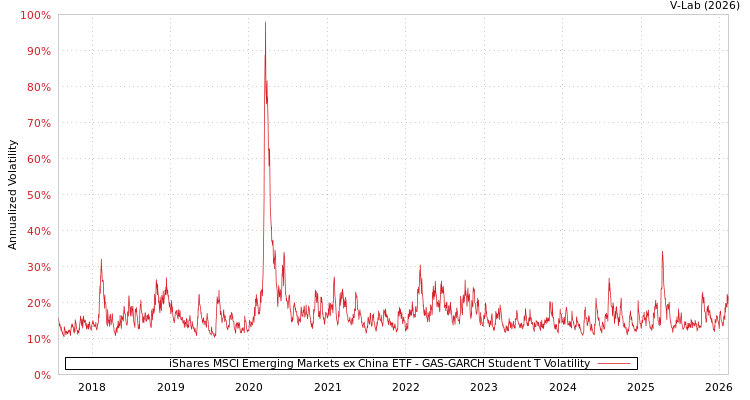 graph of iShares MSCI Emerging Markets ex China ETF GAS-GARCH-T