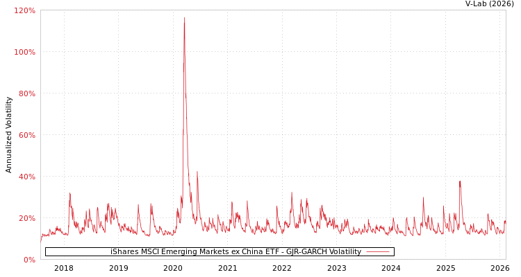 graph of iShares MSCI Emerging Markets ex China ETF GJR-GARCH