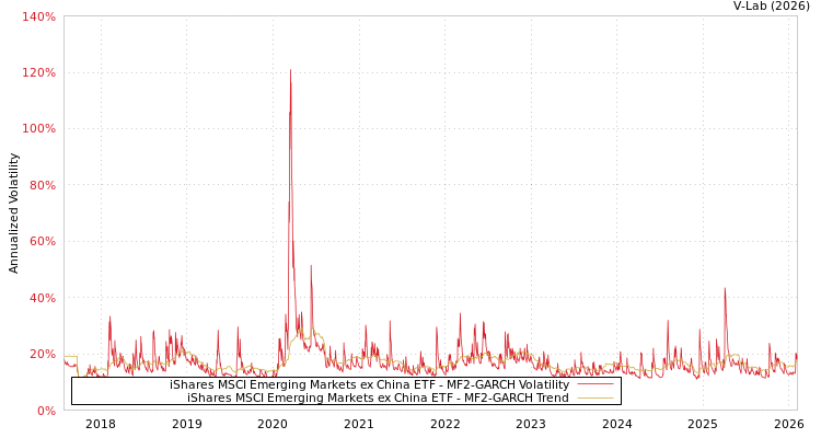 graph of iShares MSCI Emerging Markets ex China ETF MF2-GARCH