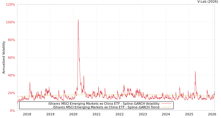 graph of iShares MSCI Emerging Markets ex China ETF SGARCH