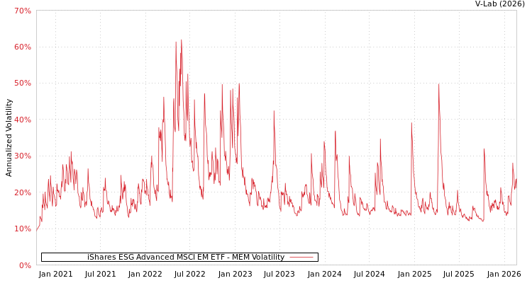 graph of iShares ESG Advanced MSCI EM ETF MEM