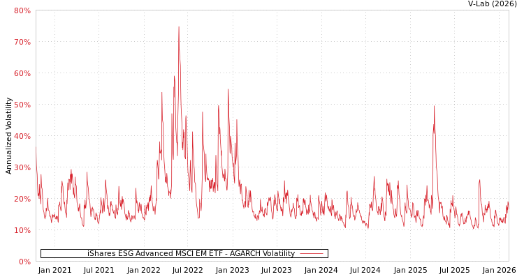 graph of iShares ESG Advanced MSCI EM ETF AGARCH