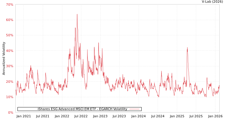 graph of iShares ESG Advanced MSCI EM ETF EGARCH