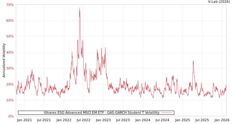 graph of iShares ESG Advanced MSCI EM ETF GAS-GARCH-T