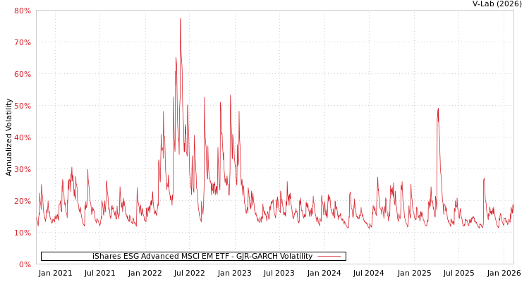 graph of iShares ESG Advanced MSCI EM ETF GJR-GARCH
