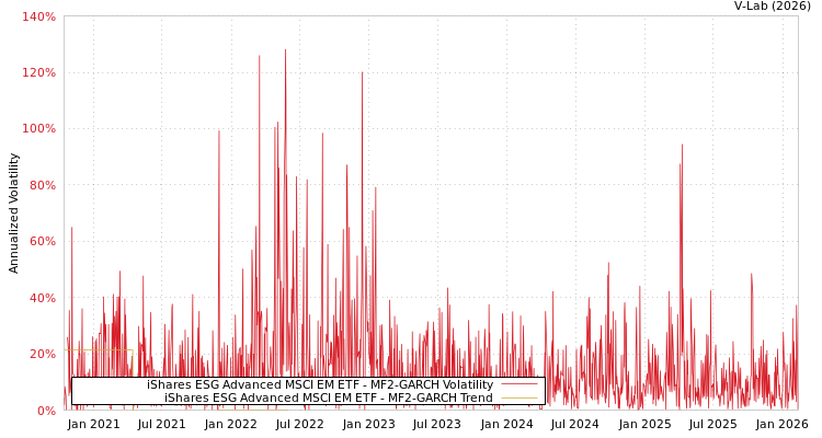 graph of iShares ESG Advanced MSCI EM ETF MF2-GARCH