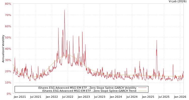 graph of iShares ESG Advanced MSCI EM ETF S0GARCH