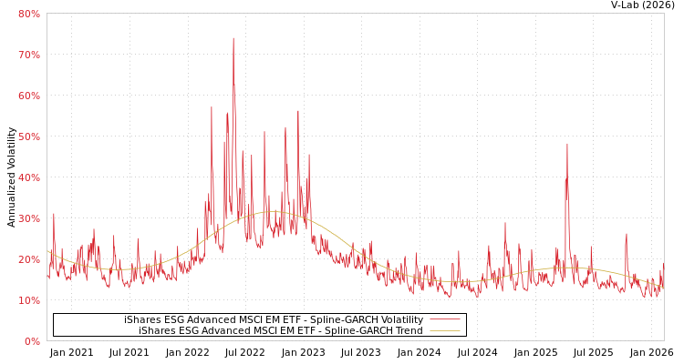 graph of iShares ESG Advanced MSCI EM ETF SGARCH