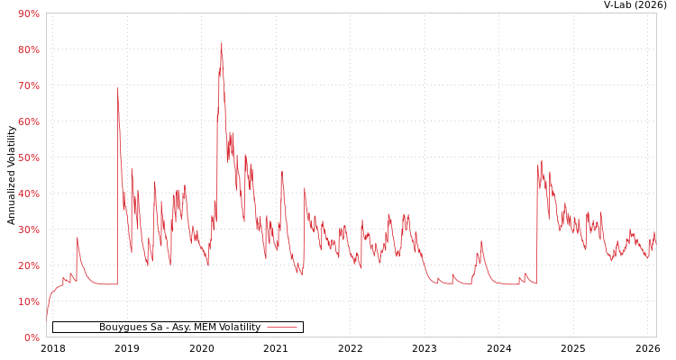 graph of Bouygues Sa AMEM