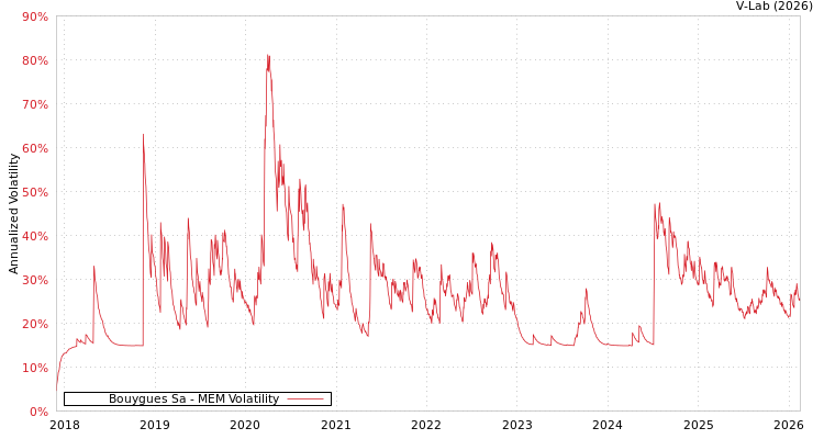 graph of Bouygues Sa MEM