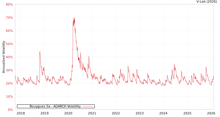 graph of Bouygues Sa AGARCH