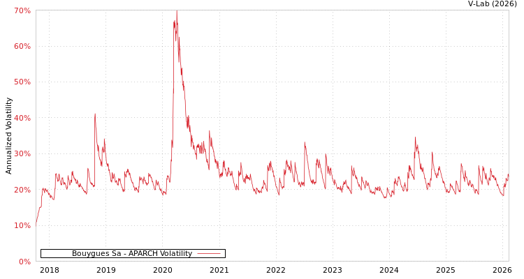 graph of Bouygues Sa APARCH